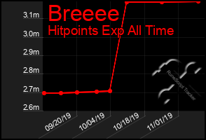 Total Graph of Breeee