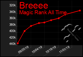 Total Graph of Breeee