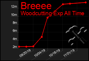 Total Graph of Breeee