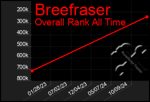 Total Graph of Breefraser