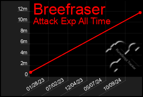 Total Graph of Breefraser