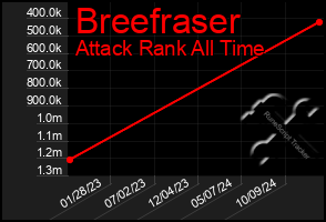 Total Graph of Breefraser