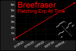 Total Graph of Breefraser