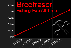 Total Graph of Breefraser