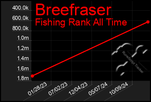 Total Graph of Breefraser