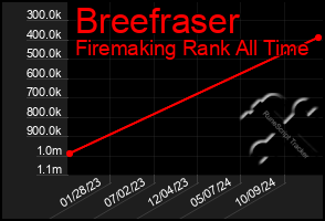 Total Graph of Breefraser