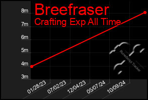 Total Graph of Breefraser