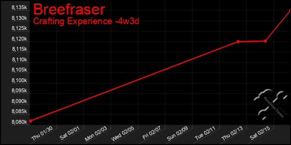 Last 31 Days Graph of Breefraser