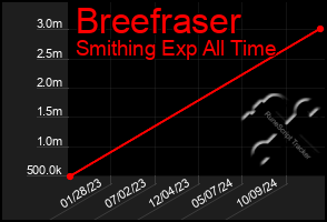 Total Graph of Breefraser