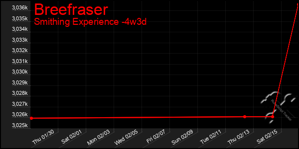 Last 31 Days Graph of Breefraser