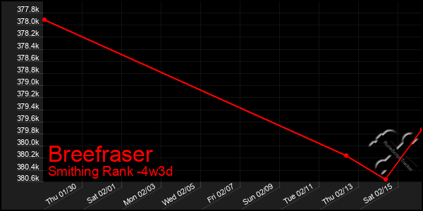 Last 31 Days Graph of Breefraser