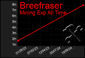 Total Graph of Breefraser