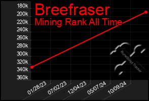 Total Graph of Breefraser