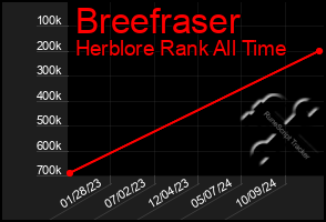 Total Graph of Breefraser