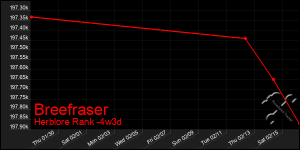 Last 31 Days Graph of Breefraser