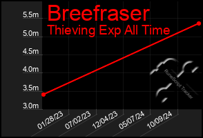 Total Graph of Breefraser