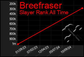 Total Graph of Breefraser