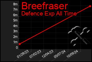 Total Graph of Breefraser