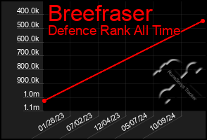 Total Graph of Breefraser