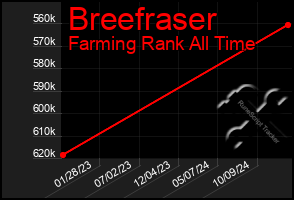 Total Graph of Breefraser