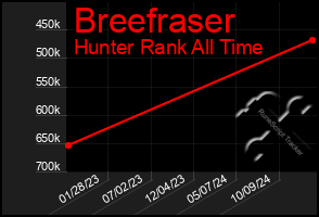 Total Graph of Breefraser