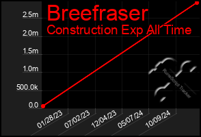 Total Graph of Breefraser