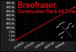 Total Graph of Breefraser