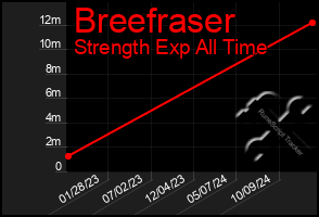 Total Graph of Breefraser