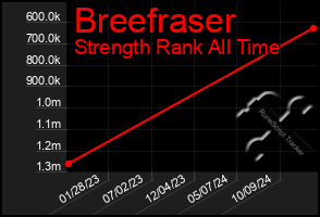 Total Graph of Breefraser