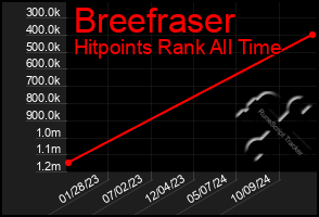 Total Graph of Breefraser