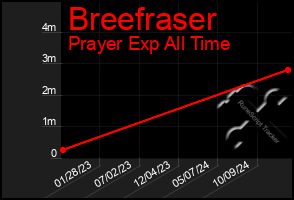 Total Graph of Breefraser