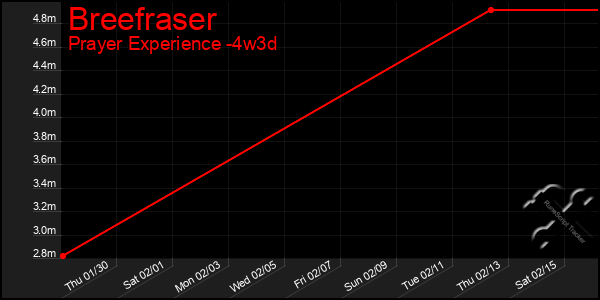 Last 31 Days Graph of Breefraser