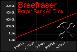 Total Graph of Breefraser