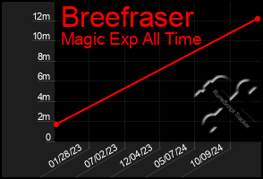 Total Graph of Breefraser