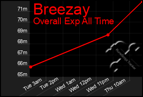 Total Graph of Breezay