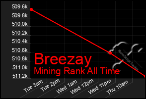 Total Graph of Breezay