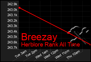 Total Graph of Breezay