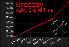 Total Graph of Breezay