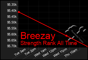 Total Graph of Breezay