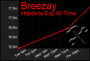 Total Graph of Breezay