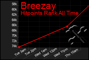 Total Graph of Breezay