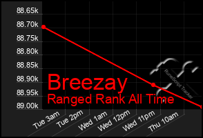 Total Graph of Breezay