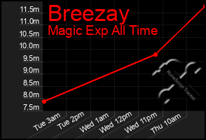 Total Graph of Breezay