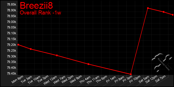 1 Week Graph of Breezii8