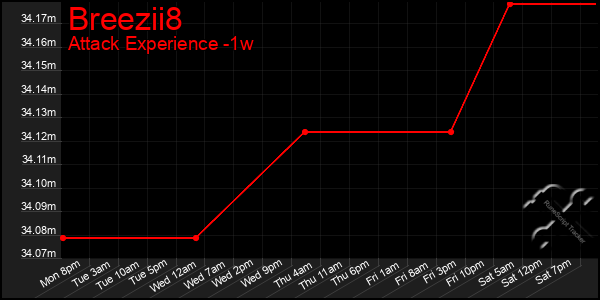 Last 7 Days Graph of Breezii8