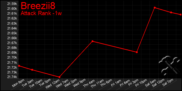 Last 7 Days Graph of Breezii8