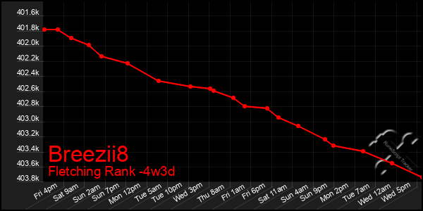 Last 31 Days Graph of Breezii8