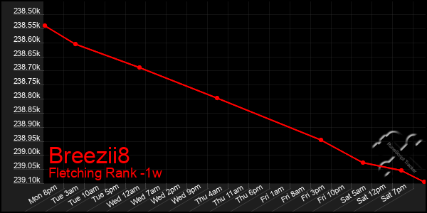 Last 7 Days Graph of Breezii8