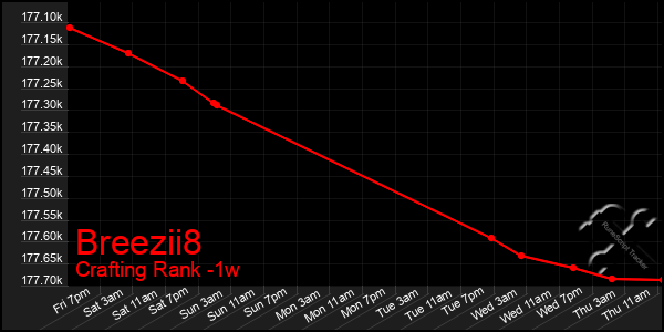 Last 7 Days Graph of Breezii8