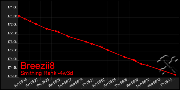 Last 31 Days Graph of Breezii8